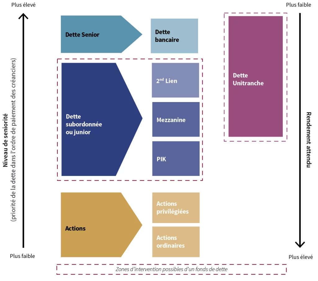 dette privee schema - La montée de la dette privée : une nouvelle ère de financement